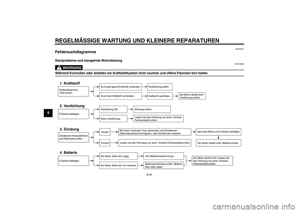 YAMAHA XT660R 2008 Betriebsanleitungen (in German) REGELMÄSSIGE WARTUNG UND KLEINERE REPARATUREN
6-41
6
GAU25921
Fehlersuchdiagramme Startprobleme und mangelnde Motorleistung
WARNUNG
GWA10840
Während Kontrollen oder Arbeiten am Kraftstoffsystem nich YAMAHA XT660R 2008 Betriebsanleitungen (in German) REGELMÄSSIGE WARTUNG UND KLEINERE REPARATUREN
6-41
6
GAU25921
Fehlersuchdiagramme Startprobleme und mangelnde Motorleistung
WARNUNG
GWA10840
Während Kontrollen oder Arbeiten am Kraftstoffsystem nich