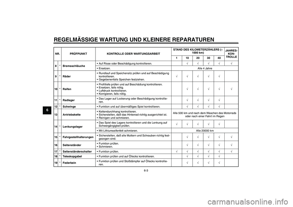 YAMAHA XT660R 2004 Betriebsanleitungen (in German) REGELMÄSSIGE WARTUNG UND KLEINERE REPARATUREN
6-3
6
8*BremsschläucheAuf Risse oder Beschädigung kontrollieren.√√√√ √
Ersetzen. Alle 4 Jahre
9*RäderRundlauf und Speichensitz prüfen un YAMAHA XT660R 2004 Betriebsanleitungen (in German) REGELMÄSSIGE WARTUNG UND KLEINERE REPARATUREN
6-3
6
8*BremsschläucheAuf Risse oder Beschädigung kontrollieren.√√√√ √
Ersetzen. Alle 4 Jahre
9*RäderRundlauf und Speichensitz prüfen un
