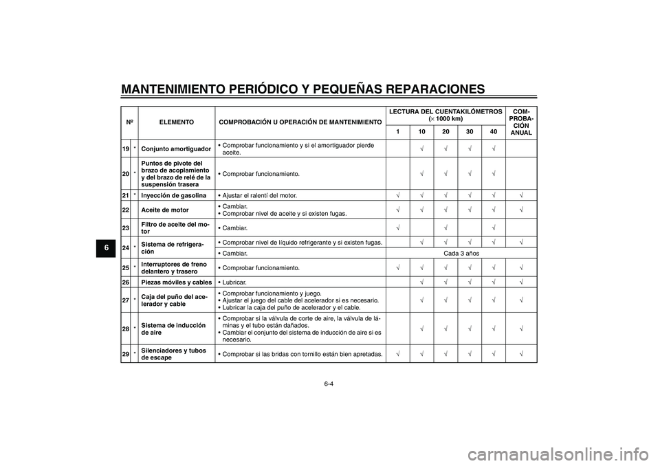 YAMAHA XT660X 2008 Manuale de Empleo (in Spanish) MANTENIMIENTO PERIÓDICO Y PEQUEÑAS REPARACIONES
6-4
6
19*Conjunto amortiguadorComprobar funcionamiento y si el amortiguador pierde
aceite.√√√√
20*Puntos de pivote del
brazo de acoplamient YAMAHA XT660X 2008 Manuale de Empleo (in Spanish) MANTENIMIENTO PERIÓDICO Y PEQUEÑAS REPARACIONES
6-4
6
19*Conjunto amortiguadorComprobar funcionamiento y si el amortiguador pierde
aceite.√√√√
20*Puntos de pivote del
brazo de acoplamient