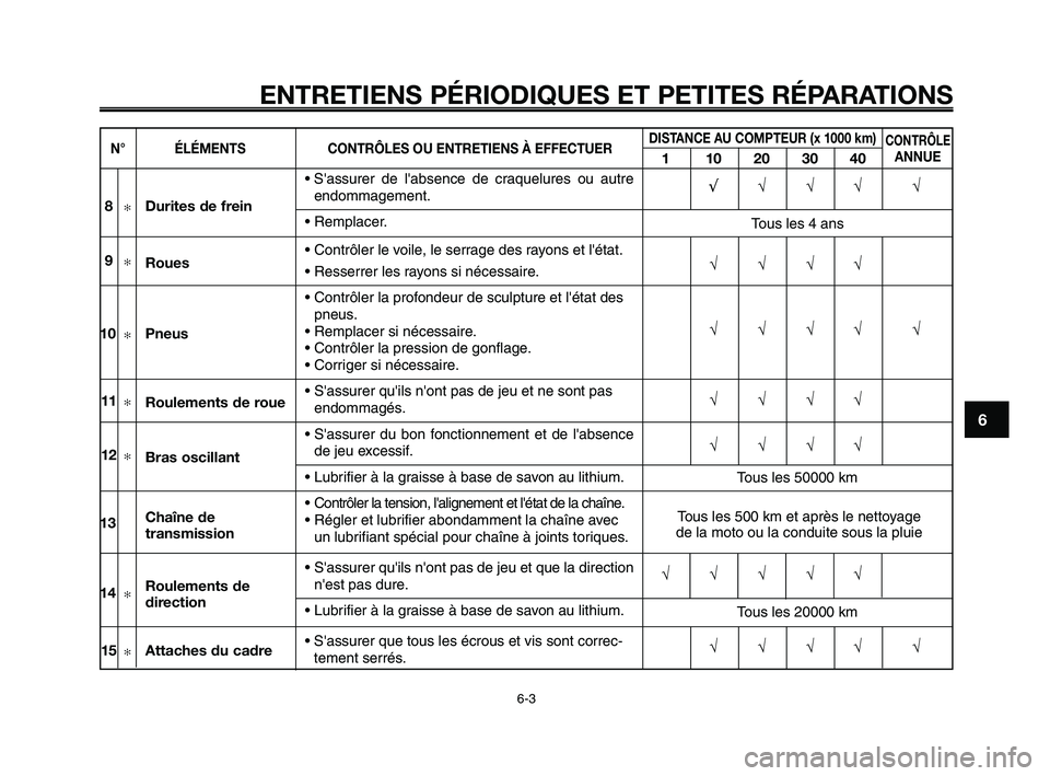 YAMAHA XT660Z 2008 Notices Demploi (in French)
1
2
3
4
5
6
7
8
9
10
ENTRETIENS PÉRIODIQUES ET PETITES RÉPARATIONS
6-3
N° ÉLÉMENTS CONTRÔLES OU ENTRETIENS À EFFECTUERDISTANCE AU COMPTEUR (x 1000 km)
110203040
CONTRÔLEANNUE
√√√√ √ YAMAHA XT660Z 2008 Notices Demploi (in French)
1
2
3
4
5
6
7
8
9
10
ENTRETIENS PÉRIODIQUES ET PETITES RÉPARATIONS
6-3
N° ÉLÉMENTS CONTRÔLES OU ENTRETIENS À EFFECTUERDISTANCE AU COMPTEUR (x 1000 km)
110203040
CONTRÔLEANNUE
√√√√ √
