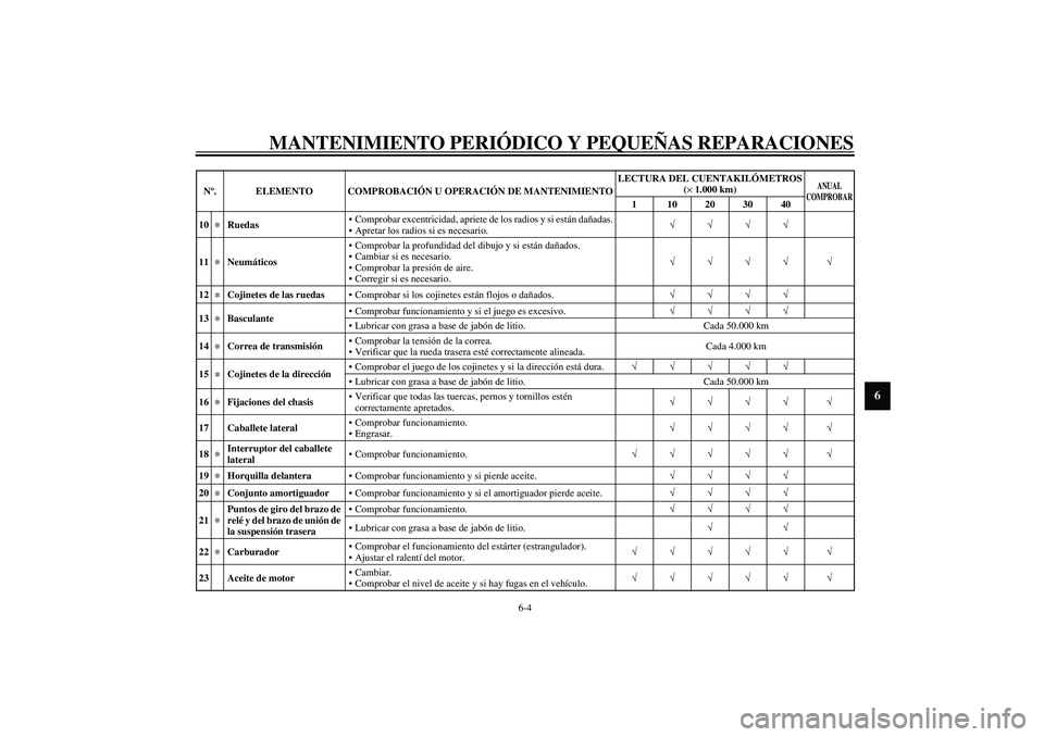 YAMAHA XV1600A 2002 Manuale de Empleo (in Spanish) MANTENIMIENTO PERIÓDICO Y PEQUEÑAS REPARACIONES
6-4
6
10
*
RuedasComprobar excentricidad, apriete de los radios y si están dañadas.
Apretar los radios si es necesario.√√√√
11
*
Neumátic YAMAHA XV1600A 2002 Manuale de Empleo (in Spanish) MANTENIMIENTO PERIÓDICO Y PEQUEÑAS REPARACIONES
6-4
6
10
*
RuedasComprobar excentricidad, apriete de los radios y si están dañadas.
Apretar los radios si es necesario.√√√√
11
*
Neumátic