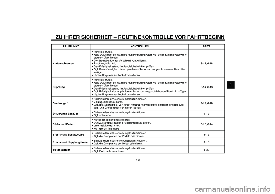 YAMAHA XV1900A 2009 Betriebsanleitungen (in German) ZU IHRER SICHERHEIT – ROUTINEKONTROLLE VOR FAHRTBEGINN
4-2
4
HinterradbremseFunktion prüfen.
Falls weich oder schwammig, das Hydrauliksystem von einer Yamaha-Fachwerk-
statt entlüften lassen.
D YAMAHA XV1900A 2009 Betriebsanleitungen (in German) ZU IHRER SICHERHEIT – ROUTINEKONTROLLE VOR FAHRTBEGINN
4-2
4
HinterradbremseFunktion prüfen.
Falls weich oder schwammig, das Hydrauliksystem von einer Yamaha-Fachwerk-
statt entlüften lassen.
D