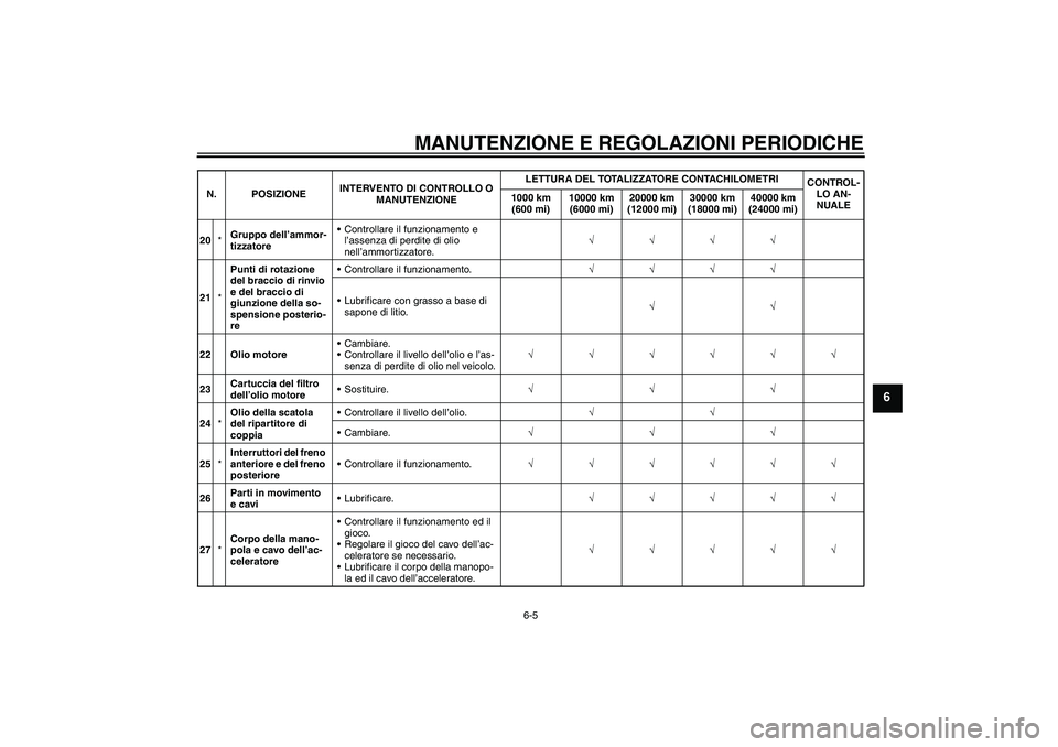 YAMAHA XV1900A 2009 Manuale duso (in Italian) MANUTENZIONE E REGOLAZIONI PERIODICHE
6-5
6
20*Gruppo dell’ammor-
tizzatoreControllare il funzionamento e
l’assenza di perdite di olio
nell’ammortizzatore.√√√√
21*Punti di rotazione
YAMAHA XV1900A 2009 Manuale duso (in Italian) MANUTENZIONE E REGOLAZIONI PERIODICHE
6-5
6
20*Gruppo dell’ammor-
tizzatoreControllare il funzionamento e
l’assenza di perdite di olio
nell’ammortizzatore.√√√√
21*Punti di rotazione
