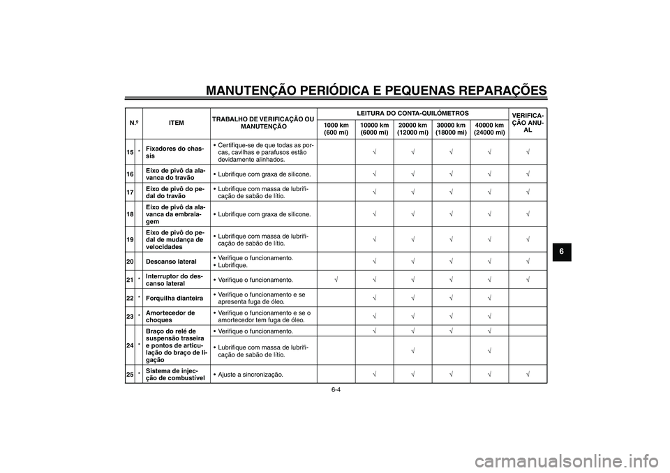 YAMAHA XV1900A 2008  Manual de utilização (in Portuguese) MANUTENÇÃO PERIÓDICA E PEQUENAS REPARAÇÕES
6-4
6
15*Fixadores do chas-
sisCertifique-se de que todas as por-
cas, cavilhas e parafusos estão 
devidamente alinhados.√√√√√
16Eixo de piv