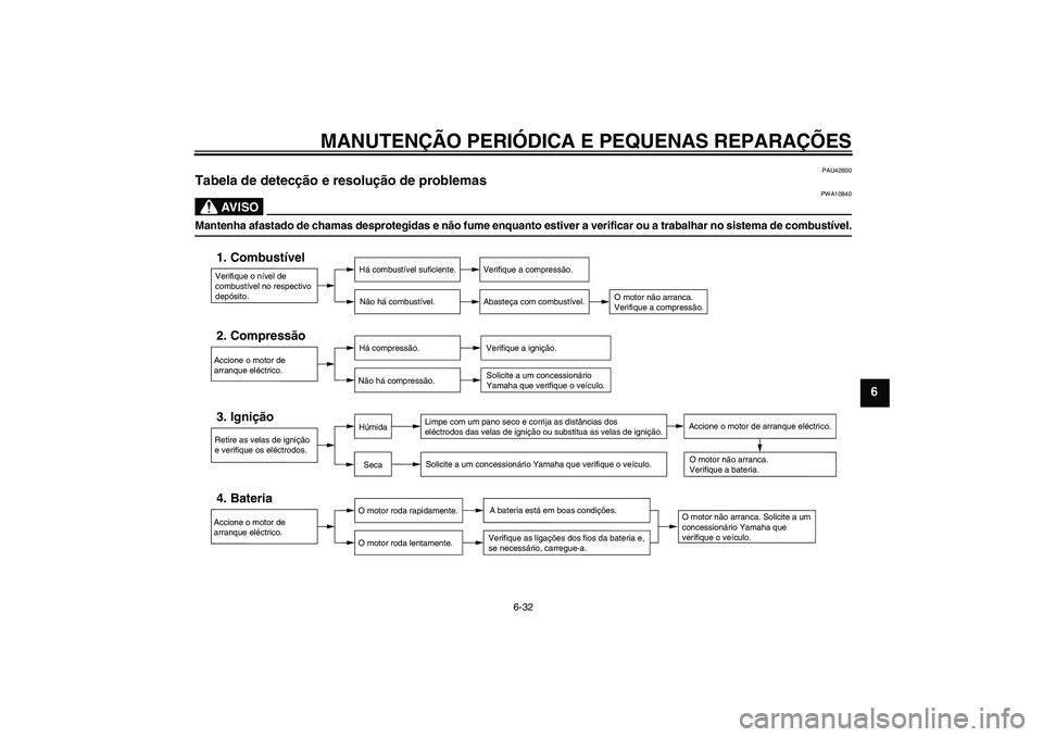 YAMAHA XV1900A 2008  Manual de utilização (in Portuguese) MANUTENÇÃO PERIÓDICA E PEQUENAS REPARAÇÕES
6-32
6
PAU42600
Tabela de detecção e resolução de problemas 
AV I S O
PWA10840
Mantenha afastado de chamas desprotegidas e não fume enquanto estive