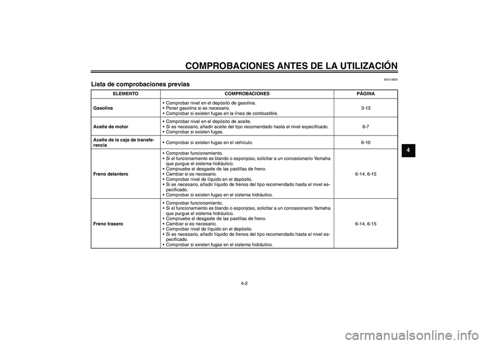 YAMAHA XV1900A 2007 Manuale de Empleo (in Spanish) COMPROBACIONES ANTES DE LA UTILIZACIÓN
4-2
4
SAU15605
Lista de comprobaciones previas
ELEMENTO COMPROBACIONES PÁGINA
GasolinaComprobar nivel en el depósito de gasolina.
Poner gasolina si es nece YAMAHA XV1900A 2007 Manuale de Empleo (in Spanish) COMPROBACIONES ANTES DE LA UTILIZACIÓN
4-2
4
SAU15605
Lista de comprobaciones previas
ELEMENTO COMPROBACIONES PÁGINA
GasolinaComprobar nivel en el depósito de gasolina.
Poner gasolina si es nece