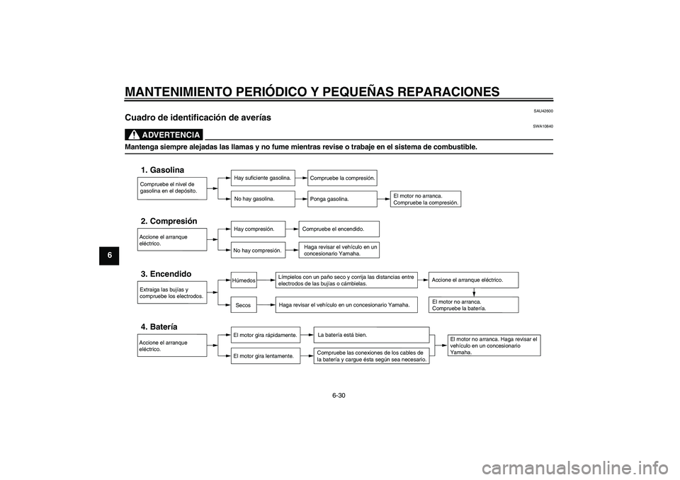YAMAHA XV1900A 2007 Manuale de Empleo (in Spanish) MANTENIMIENTO PERIÓDICO Y PEQUEÑAS REPARACIONES
6-30
6
SAU42600
Cuadro de identificación de averías
ADVERTENCIA
SWA10840
Mantenga siempre alejadas las llamas y no fume mientras revise o trabaje e YAMAHA XV1900A 2007 Manuale de Empleo (in Spanish) MANTENIMIENTO PERIÓDICO Y PEQUEÑAS REPARACIONES
6-30
6
SAU42600
Cuadro de identificación de averías
ADVERTENCIA
SWA10840
Mantenga siempre alejadas las llamas y no fume mientras revise o trabaje e