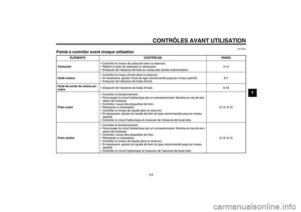 YAMAHA XV1900A 2007  Notices Demploi (in French) CONTRÔLES AVANT UTILISATION
4-2
4
FAU15605
Points à contrôler avant chaque utilisation 
ÉLÉMENTS CONTRÔLES PAGES
CarburantContrôler le niveau de carburant dans le réservoir.
Refaire le plein