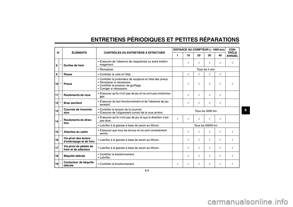 YAMAHA XV1900A 2007  Notices Demploi (in French) ENTRETIENS PÉRIODIQUES ET PETITES RÉPARATIONS
6-3
6
8*Durites de freinS’assurer de l’absence de craquelures ou autre endom-
magement.√√√√ √
Remplacer. Tous les 4 ans
9*RouesContrôl