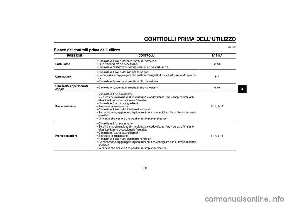 YAMAHA XV1900A 2007 Manuale duso (in Italian) CONTROLLI PRIMA DELL’UTILIZZO4-2
4
HAU15605
Elenco dei controlli prima dell’utilizzo
POSIZIONE CONTROLLI PAGINA
CarburanteControllare il livello del carburante nel serbatoio.
Fare rifornimento YAMAHA XV1900A 2007 Manuale duso (in Italian) CONTROLLI PRIMA DELL’UTILIZZO4-2
4
HAU15605
Elenco dei controlli prima dell’utilizzo
POSIZIONE CONTROLLI PAGINA
CarburanteControllare il livello del carburante nel serbatoio.
Fare rifornimento