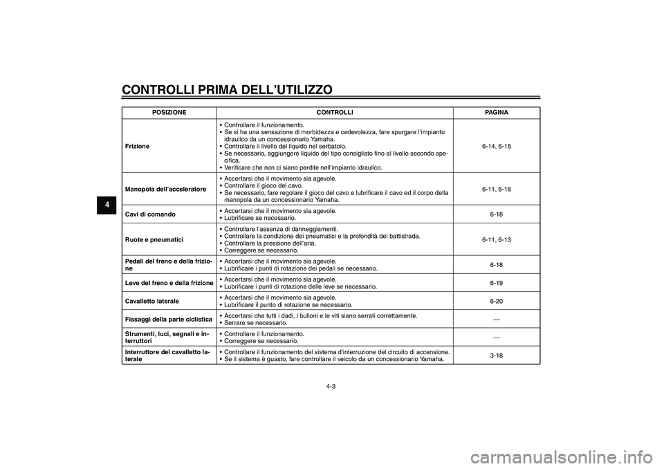 YAMAHA XV1900A 2007 Manuale duso (in Italian) CONTROLLI PRIMA DELL’UTILIZZO
4-3
4
FrizioneControllare il funzionamento.
Se si ha una sensazione di morbidezza e cedevolezza, fare spurgare l’impianto
idraulico da un concessionario Yamaha.
C YAMAHA XV1900A 2007 Manuale duso (in Italian) CONTROLLI PRIMA DELL’UTILIZZO
4-3
4
FrizioneControllare il funzionamento.
Se si ha una sensazione di morbidezza e cedevolezza, fare spurgare l’impianto
idraulico da un concessionario Yamaha.
C