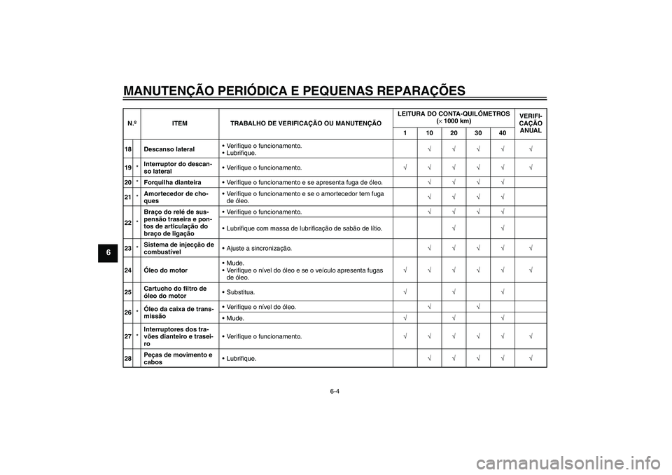 YAMAHA XV1900A 2007  Manual de utilização (in Portuguese) MANUTENÇÃO PERIÓDICA E PEQUENAS REPARAÇÕES
6-4
6
18 Descanso lateralVerifique o funcionamento.
Lubrifique.√√√√ √
19*Interruptor do descan-
so lateralVerifique o funcionamento.√√