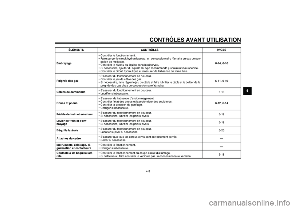 YAMAHA XV1900A 2006 Notices Demploi (in French) CONTRÔLES AVANT UTILISATION
4-3
4
EmbrayageContrôler le fonctionnement.
Faire purger le circuit hydraulique par un concessionnaire Yamaha en cas de sen-
sation de mollesse.
Contrôler le niveau d YAMAHA XV1900A 2006 Notices Demploi (in French) CONTRÔLES AVANT UTILISATION
4-3
4
EmbrayageContrôler le fonctionnement.
Faire purger le circuit hydraulique par un concessionnaire Yamaha en cas de sen-
sation de mollesse.
Contrôler le niveau d