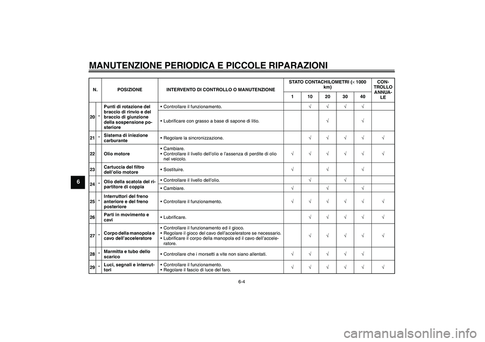 YAMAHA XV1900A 2006 Manuale duso (in Italian) MANUTENZIONE PERIODICA E PICCOLE RIPARAZIONI
6-4
6
20*Punti di rotazione del
braccio di rinvio e del
braccio di giunzione
della sospensione po-
sterioreControllare il funzionamento.√√√√
L YAMAHA XV1900A 2006 Manuale duso (in Italian) MANUTENZIONE PERIODICA E PICCOLE RIPARAZIONI
6-4
6
20*Punti di rotazione del
braccio di rinvio e del
braccio di giunzione
della sospensione po-
sterioreControllare il funzionamento.√√√√
L