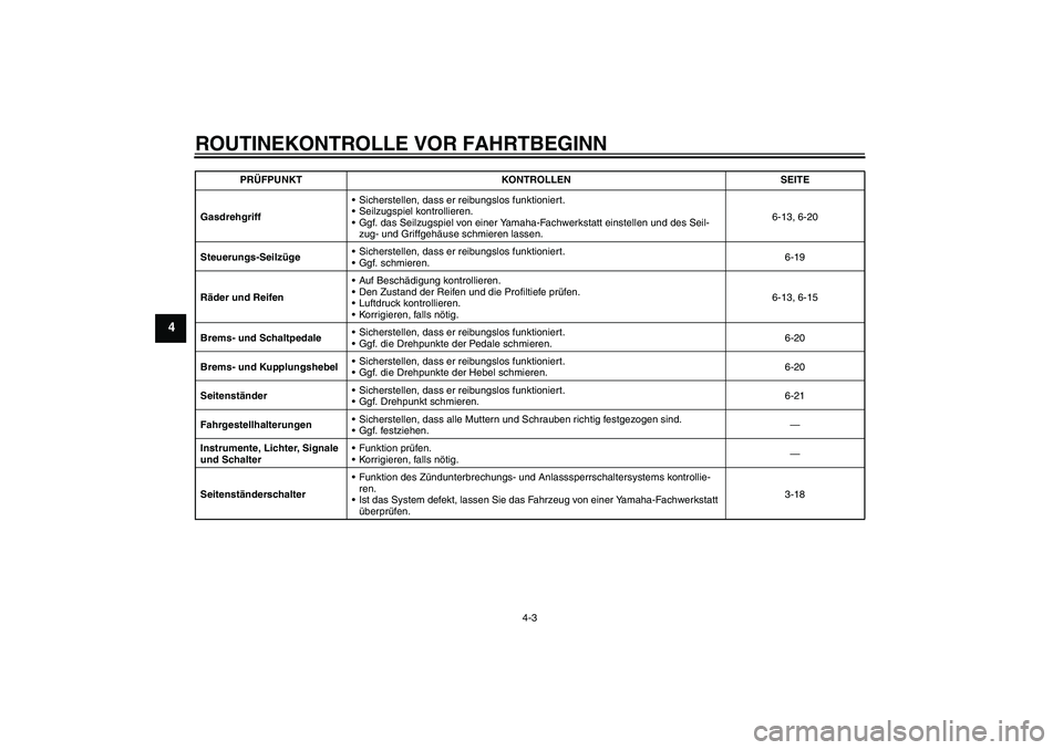 YAMAHA XVS1100A 2006 Betriebsanleitungen (in German) ROUTINEKONTROLLE VOR FAHRTBEGINN
4-3
4
GasdrehgriffSicherstellen, dass er reibungslos funktioniert.
Seilzugspiel kontrollieren.
Ggf. das Seilzugspiel von einer Yamaha-Fachwerkstatt einstellen und d YAMAHA XVS1100A 2006 Betriebsanleitungen (in German) ROUTINEKONTROLLE VOR FAHRTBEGINN
4-3
4
GasdrehgriffSicherstellen, dass er reibungslos funktioniert.
Seilzugspiel kontrollieren.
Ggf. das Seilzugspiel von einer Yamaha-Fachwerkstatt einstellen und d