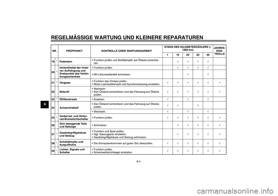 YAMAHA XVS1100A 2005 Betriebsanleitungen (in German) REGELMÄSSIGE WARTUNG UND KLEINERE REPARATUREN
6-4
6
19*FederbeinFunktion prüfen und Stoßdämpfer auf Öllecks kontrollie-
ren.√√√√
20*Umlenkhebel der hinte-
ren Aufhängung und
Drehpunkte YAMAHA XVS1100A 2005 Betriebsanleitungen (in German) REGELMÄSSIGE WARTUNG UND KLEINERE REPARATUREN
6-4
6
19*FederbeinFunktion prüfen und Stoßdämpfer auf Öllecks kontrollie-
ren.√√√√
20*Umlenkhebel der hinte-
ren Aufhängung und
Drehpunkte