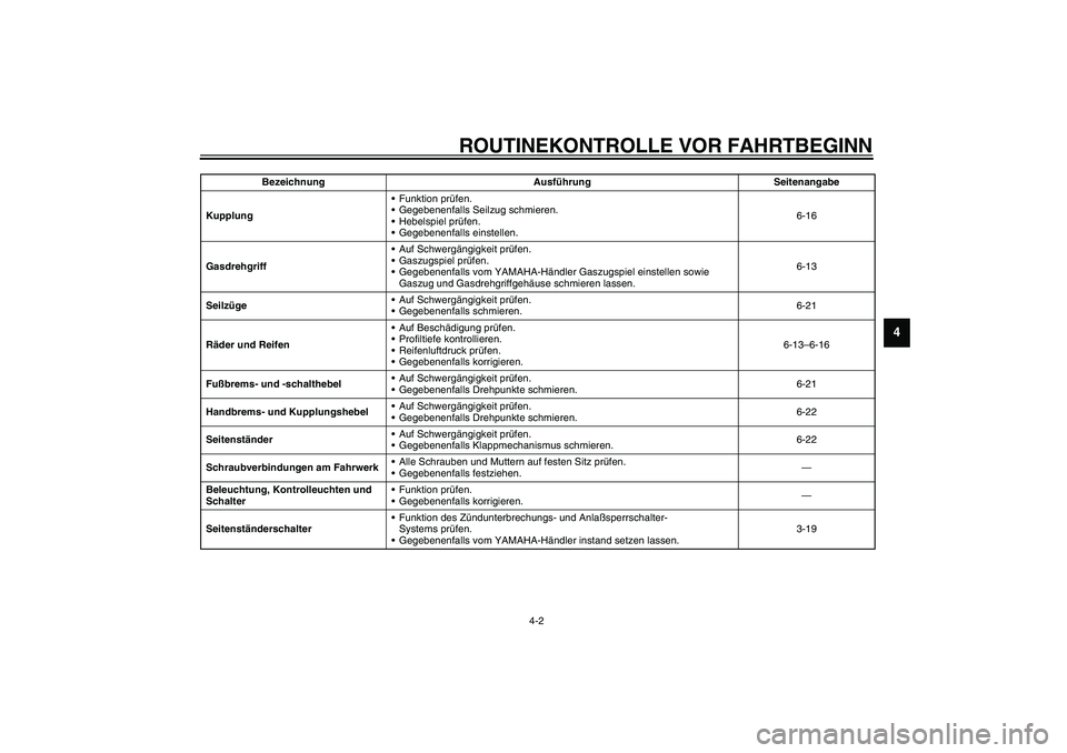 YAMAHA XVS1100A 2003 Betriebsanleitungen (in German) ROUTINEKONTROLLE VOR FAHRTBEGINN
4-2
4
KupplungFunktion prüfen.
Gegebenenfalls Seilzug schmieren.
Hebelspiel prüfen.
Gegebenenfalls einstellen.6-16
GasdrehgriffAuf Schwergängigkeit prüfen.
G YAMAHA XVS1100A 2003 Betriebsanleitungen (in German) ROUTINEKONTROLLE VOR FAHRTBEGINN
4-2
4
KupplungFunktion prüfen.
Gegebenenfalls Seilzug schmieren.
Hebelspiel prüfen.
Gegebenenfalls einstellen.6-16
GasdrehgriffAuf Schwergängigkeit prüfen.
G