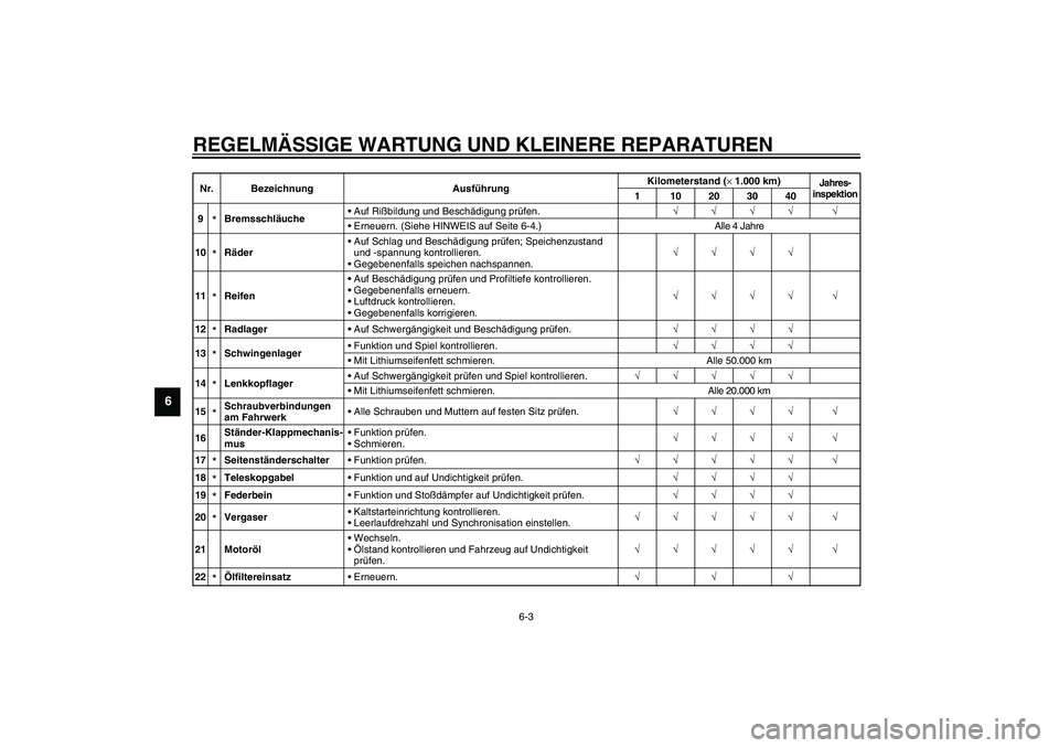 YAMAHA XVS1100A 2003 Betriebsanleitungen (in German) REGELMÄSSIGE WARTUNG UND KLEINERE REPARATUREN
6-3
6
9
*BremsschläucheAuf Rißbildung und Beschädigung prüfen.√√√√ √
Erneuern. (Siehe HINWEIS auf Seite 6-4.) Alle 4 Jahre
10*RäderAuf YAMAHA XVS1100A 2003 Betriebsanleitungen (in German) REGELMÄSSIGE WARTUNG UND KLEINERE REPARATUREN
6-3
6
9
*BremsschläucheAuf Rißbildung und Beschädigung prüfen.√√√√ √
Erneuern. (Siehe HINWEIS auf Seite 6-4.) Alle 4 Jahre
10*RäderAuf