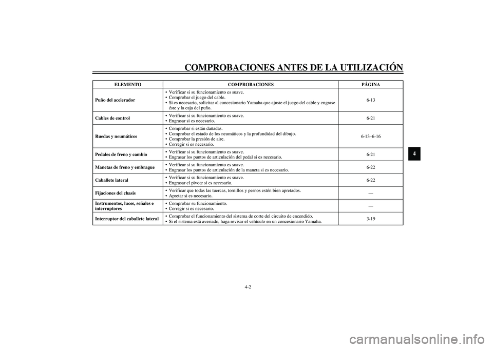 YAMAHA XVS1100A 2003 Manuale de Empleo (in Spanish) COMPROBACIONES ANTES DE LA UTILIZACIÓN
4-2
4
Puño del aceleradorVerificar si su funcionamiento es suave.
Comprobar el juego del cable.
Si es necesario, solicitar al concesionario Yamaha que ajust YAMAHA XVS1100A 2003 Manuale de Empleo (in Spanish) COMPROBACIONES ANTES DE LA UTILIZACIÓN
4-2
4
Puño del aceleradorVerificar si su funcionamiento es suave.
Comprobar el juego del cable.
Si es necesario, solicitar al concesionario Yamaha que ajust