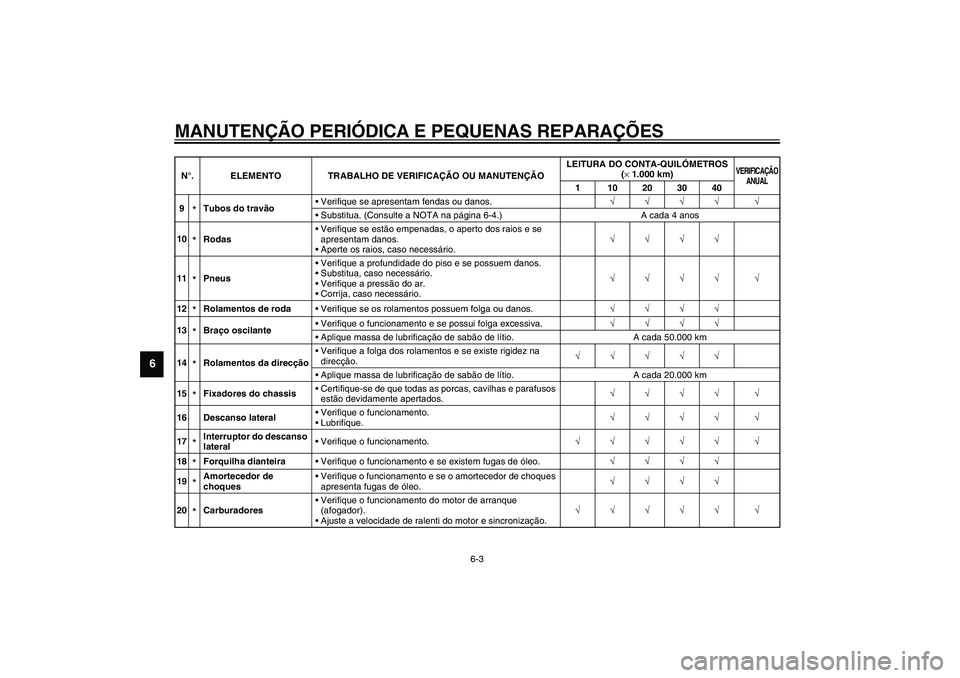 YAMAHA XVS1100A 2003  Manual de utilização (in Portuguese) MANUTENÇÃO PERIÓDICA E PEQUENAS REPARAÇÕES
6-3
6
9
*Tubos do travãoVerifique se apresentam fendas ou danos.√√√√ √
Substitua. (Consulte a NOTA na página 6-4.) A cada 4 anos
10*Rodas
