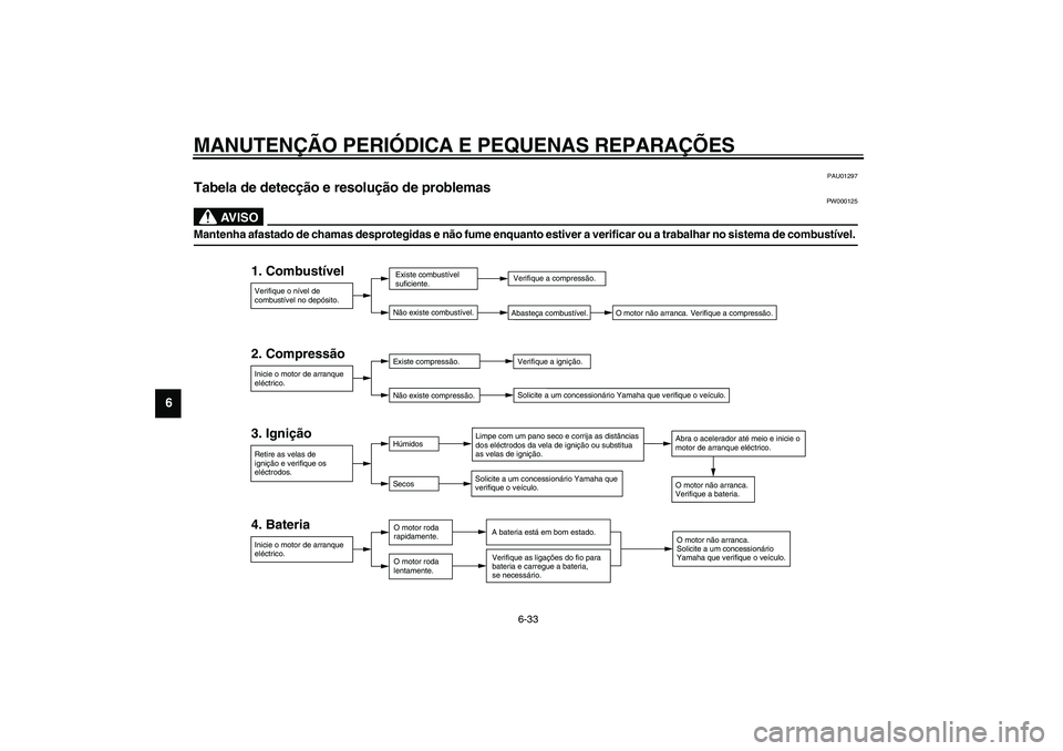 YAMAHA XVS1100A 2003  Manual de utilização (in Portuguese) MANUTENÇÃO PERIÓDICA E PEQUENAS REPARAÇÕES
6-33
6
PAU01297
Tabela de detecção e resolução de problemas 
PW000125
AV I S O
_ Mantenha afastado de chamas desprotegidas e não fume enquanto esti
