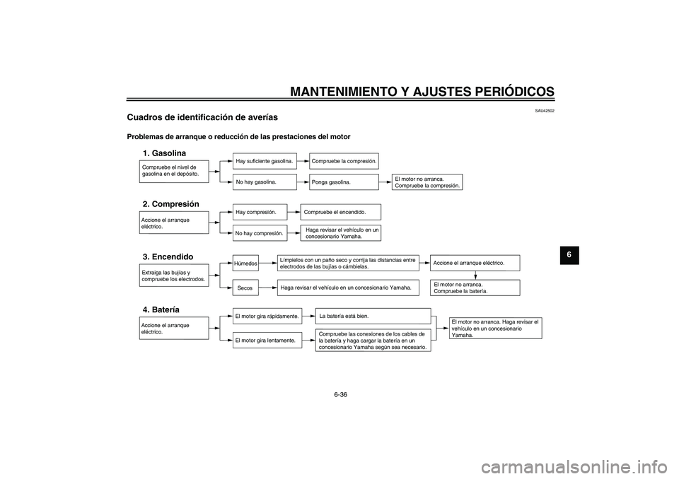 YAMAHA XVS1300A 2011  Manuale de Empleo (in Spanish) MANTENIMIENTO Y AJUSTES PERIÓDICOS
6-36
6
SAU42502
Cuadros de identificación de averías Problemas de arranque o reducción de las prestaciones del motor
Compruebe el nivel de 
gasolina en el depós