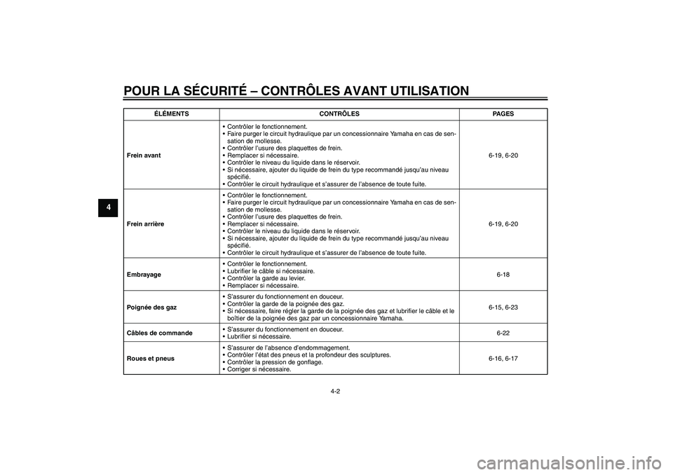 YAMAHA XVS1300A 2011 Notices Demploi (in French) POUR LA SÉCURITÉ – CONTRÔLES AVANT UTILISATION
4-2
4
Frein avantContrôler le fonctionnement.
Faire purger le circuit hydraulique par un concessionnaire Yamaha en cas de sen-
sation de mollesse YAMAHA XVS1300A 2011 Notices Demploi (in French) POUR LA SÉCURITÉ – CONTRÔLES AVANT UTILISATION
4-2
4
Frein avantContrôler le fonctionnement.
Faire purger le circuit hydraulique par un concessionnaire Yamaha en cas de sen-
sation de mollesse