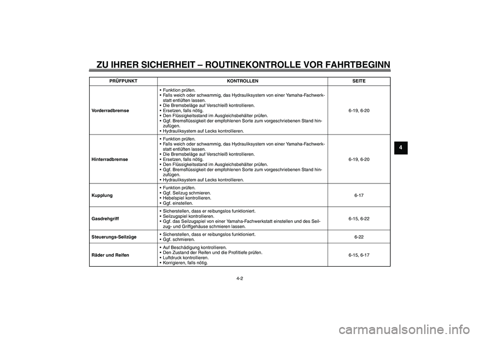 YAMAHA XVS1300A 2010 Betriebsanleitungen (in German) ZU IHRER SICHERHEIT – ROUTINEKONTROLLE VOR FAHRTBEGINN
4-2
4
VorderradbremseFunktion prüfen.
Falls weich oder schwammig, das Hydrauliksystem von einer Yamaha-Fachwerk-
statt entlüften lassen.
D YAMAHA XVS1300A 2010 Betriebsanleitungen (in German) ZU IHRER SICHERHEIT – ROUTINEKONTROLLE VOR FAHRTBEGINN
4-2
4
VorderradbremseFunktion prüfen.
Falls weich oder schwammig, das Hydrauliksystem von einer Yamaha-Fachwerk-
statt entlüften lassen.
D