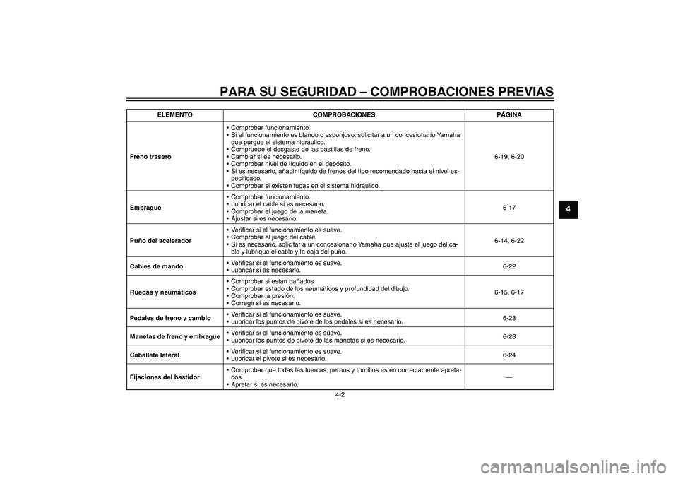 YAMAHA XVS1300A 2009 Manuale de Empleo (in Spanish) PARA SU SEGURIDAD – COMPROBACIONES PREVIAS
4-2
4
Freno traseroComprobar funcionamiento.
Si el funcionamiento es blando o esponjoso, solicitar a un concesionario Yamaha
que purgue el sistema hidr YAMAHA XVS1300A 2009 Manuale de Empleo (in Spanish) PARA SU SEGURIDAD – COMPROBACIONES PREVIAS
4-2
4
Freno traseroComprobar funcionamiento.
Si el funcionamiento es blando o esponjoso, solicitar a un concesionario Yamaha
que purgue el sistema hidr