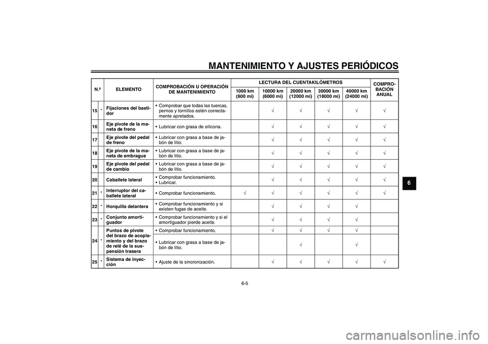 YAMAHA XVS1300A 2009 Manuale de Empleo (in Spanish) MANTENIMIENTO Y AJUSTES PERIÓDICOS
6-5
6
15*Fijaciones del basti-
dorComprobar que todas las tuercas,
pernos y tornillos estén correcta-
mente apretados.√√√√√
16Eje pivote de la ma-
neta YAMAHA XVS1300A 2009 Manuale de Empleo (in Spanish) MANTENIMIENTO Y AJUSTES PERIÓDICOS
6-5
6
15*Fijaciones del basti-
dorComprobar que todas las tuercas,
pernos y tornillos estén correcta-
mente apretados.√√√√√
16Eje pivote de la ma-
neta