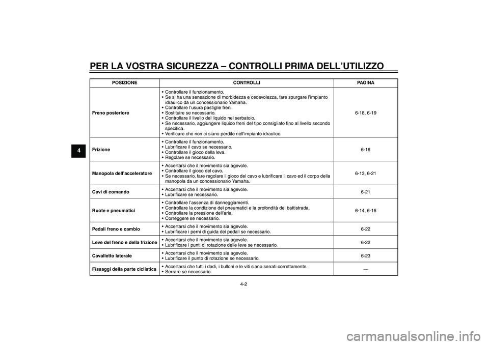 YAMAHA XVS1300A 2009 Manuale duso (in Italian) PER LA VOSTRA SICUREZZA – CONTROLLI PRIMA DELL’UTILIZZO
4-2
4
Freno posterioreControllare il funzionamento.
Se si ha una sensazione di morbidezza e cedevolezza, fare spurgare l’impianto
idrau YAMAHA XVS1300A 2009 Manuale duso (in Italian) PER LA VOSTRA SICUREZZA – CONTROLLI PRIMA DELL’UTILIZZO
4-2
4
Freno posterioreControllare il funzionamento.
Se si ha una sensazione di morbidezza e cedevolezza, fare spurgare l’impianto
idrau
