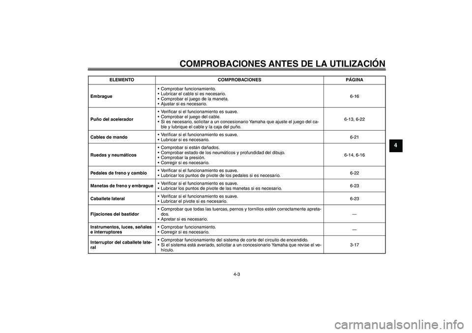 YAMAHA XVS1300A 2007 Manuale de Empleo (in Spanish) COMPROBACIONES ANTES DE LA UTILIZACIÓN
4-3
4
EmbragueComprobar funcionamiento.
Lubricar el cable si es necesario.
Comprobar el juego de la maneta.
Ajustar si es necesario.6-16
Puño del acelerado YAMAHA XVS1300A 2007 Manuale de Empleo (in Spanish) COMPROBACIONES ANTES DE LA UTILIZACIÓN
4-3
4
EmbragueComprobar funcionamiento.
Lubricar el cable si es necesario.
Comprobar el juego de la maneta.
Ajustar si es necesario.6-16
Puño del acelerado
