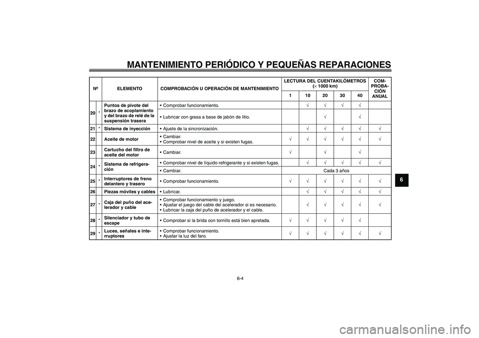 YAMAHA XVS1300A 2007 Manuale de Empleo (in Spanish) MANTENIMIENTO PERIÓDICO Y PEQUEÑAS REPARACIONES
6-4
6
20*Puntos de pivote del
brazo de acoplamiento
y del brazo de relé de la
suspensión traseraComprobar funcionamiento.√√√√
Lubricar YAMAHA XVS1300A 2007 Manuale de Empleo (in Spanish) MANTENIMIENTO PERIÓDICO Y PEQUEÑAS REPARACIONES
6-4
6
20*Puntos de pivote del
brazo de acoplamiento
y del brazo de relé de la
suspensión traseraComprobar funcionamiento.√√√√
Lubricar