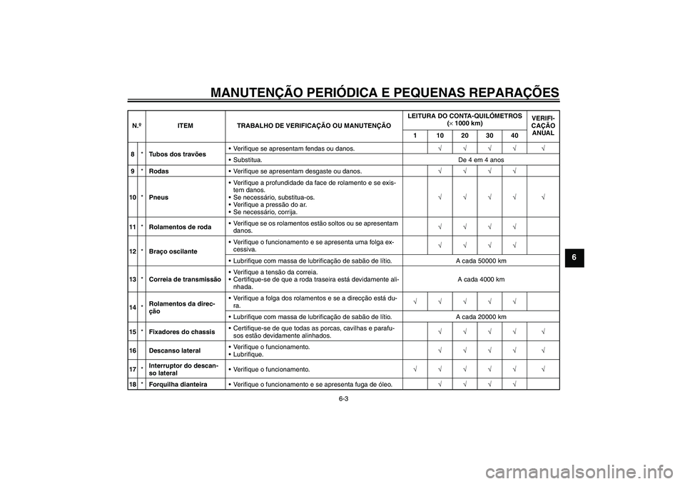 YAMAHA XVS1300A 2007 Manual de utilização (in Portuguese) MANUTENÇÃO PERIÓDICA E PEQUENAS REPARAÇÕES
6-3
6
8*Tubos dos travõesVerifique se apresentam fendas ou danos.√√√√ √
Substitua. De 4 em 4 anos
9*RodasVerifique se apresentam desgaste YAMAHA XVS1300A 2007 Manual de utilização (in Portuguese) MANUTENÇÃO PERIÓDICA E PEQUENAS REPARAÇÕES
6-3
6
8*Tubos dos travõesVerifique se apresentam fendas ou danos.√√√√ √
Substitua. De 4 em 4 anos
9*RodasVerifique se apresentam desgaste