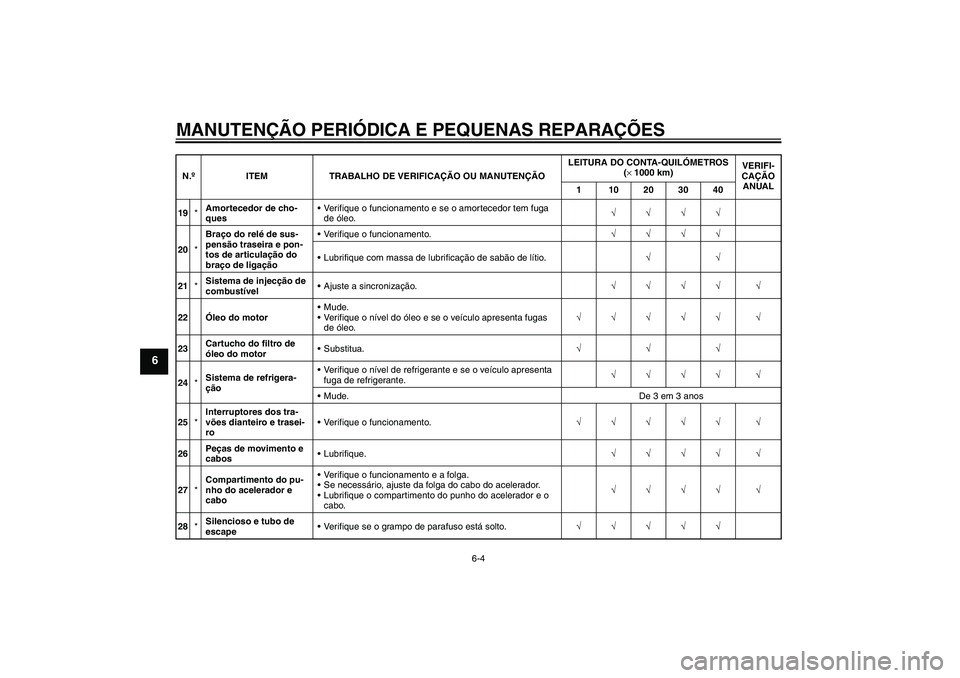 YAMAHA XVS1300A 2007 Manual de utilização (in Portuguese) MANUTENÇÃO PERIÓDICA E PEQUENAS REPARAÇÕES
6-4
6
19*Amortecedor de cho-
quesVerifique o funcionamento e se o amortecedor tem fuga
de óleo.√√√√
20*Braço do relé de sus-
pensão trasei YAMAHA XVS1300A 2007 Manual de utilização (in Portuguese) MANUTENÇÃO PERIÓDICA E PEQUENAS REPARAÇÕES
6-4
6
19*Amortecedor de cho-
quesVerifique o funcionamento e se o amortecedor tem fuga
de óleo.√√√√
20*Braço do relé de sus-
pensão trasei