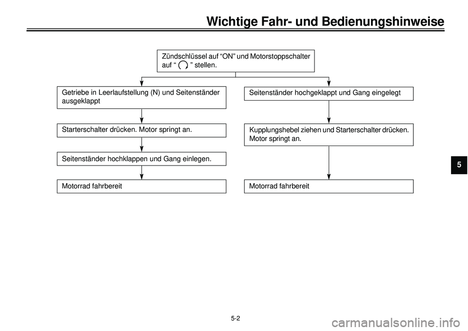 YAMAHA XVS650 2000  Betriebsanleitungen (in German)  
5-2 
Wichtige Fahr- und Bedienungshinweise 
1
2
3
4
5
6
7
8
9
 
COPY CF-28GCF-28G
Zündschlüssel auf “ON” und Motorstoppschalter 
auf “ ” stellen.
Starterschalter drücken. Motor springt an