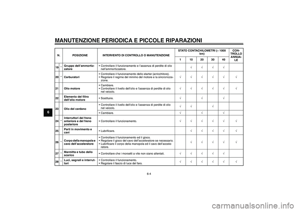 YAMAHA XVS650A 2006  Manuale duso (in Italian) MANUTENZIONE PERIODICA E PICCOLE RIPARAZIONI
6-4
6
19*Gruppo dell’ammortiz-
zatoreControllare il funzionamento e l’assenza di perdite di olio 
nell’ammortizzatore.√√√√
20*CarburatoriCo