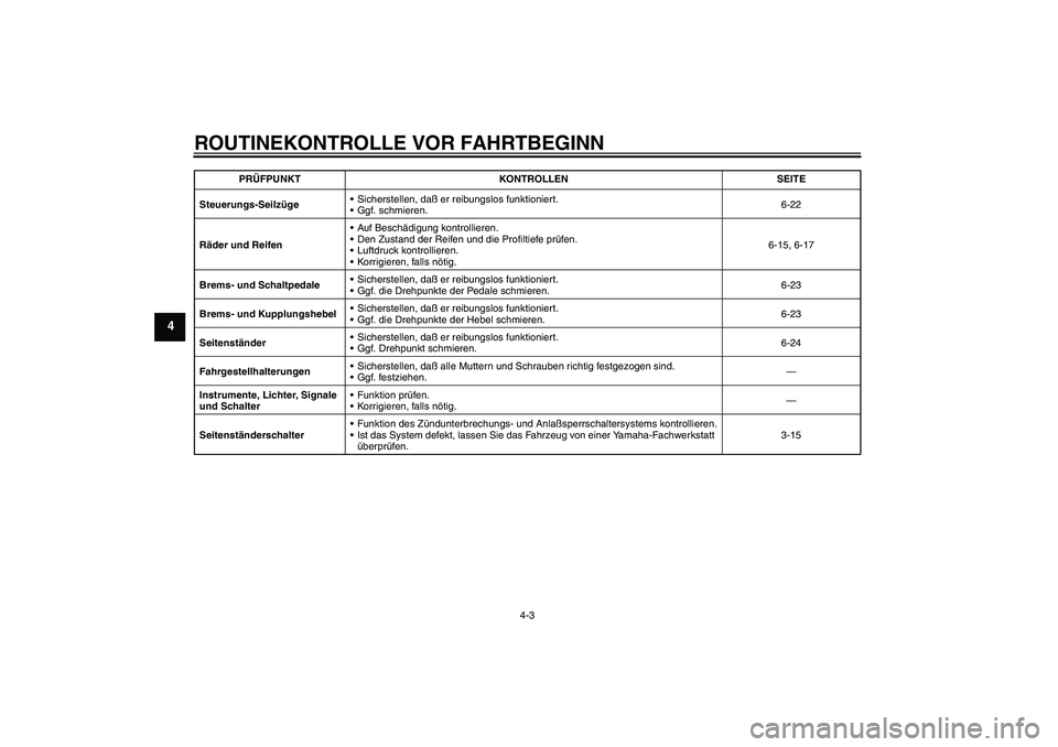YAMAHA XVS650A 2005 Betriebsanleitungen (in German) ROUTINEKONTROLLE VOR FAHRTBEGINN
4-3
4
Steuerungs-SeilzügeSicherstellen, daß er reibungslos funktioniert.
Ggf. schmieren.6-22
Räder und ReifenAuf Beschädigung kontrollieren.
Den Zustand der Re YAMAHA XVS650A 2005 Betriebsanleitungen (in German) ROUTINEKONTROLLE VOR FAHRTBEGINN
4-3
4
Steuerungs-SeilzügeSicherstellen, daß er reibungslos funktioniert.
Ggf. schmieren.6-22
Räder und ReifenAuf Beschädigung kontrollieren.
Den Zustand der Re