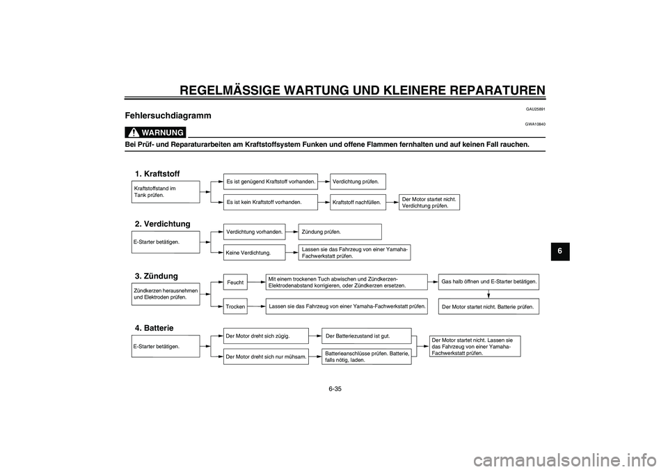 YAMAHA XVS650A 2004 Betriebsanleitungen (in German) REGELMÄSSIGE WARTUNG UND KLEINERE REPARATUREN
6-35
6
GAU25891
Fehlersuchdiagramm
WARNUNG
GWA10840
Bei Prüf- und Reparaturarbeiten am Kraftstoffsystem Funken und offene Flammen fernhalten und auf ke YAMAHA XVS650A 2004 Betriebsanleitungen (in German) REGELMÄSSIGE WARTUNG UND KLEINERE REPARATUREN
6-35
6
GAU25891
Fehlersuchdiagramm
WARNUNG
GWA10840
Bei Prüf- und Reparaturarbeiten am Kraftstoffsystem Funken und offene Flammen fernhalten und auf ke