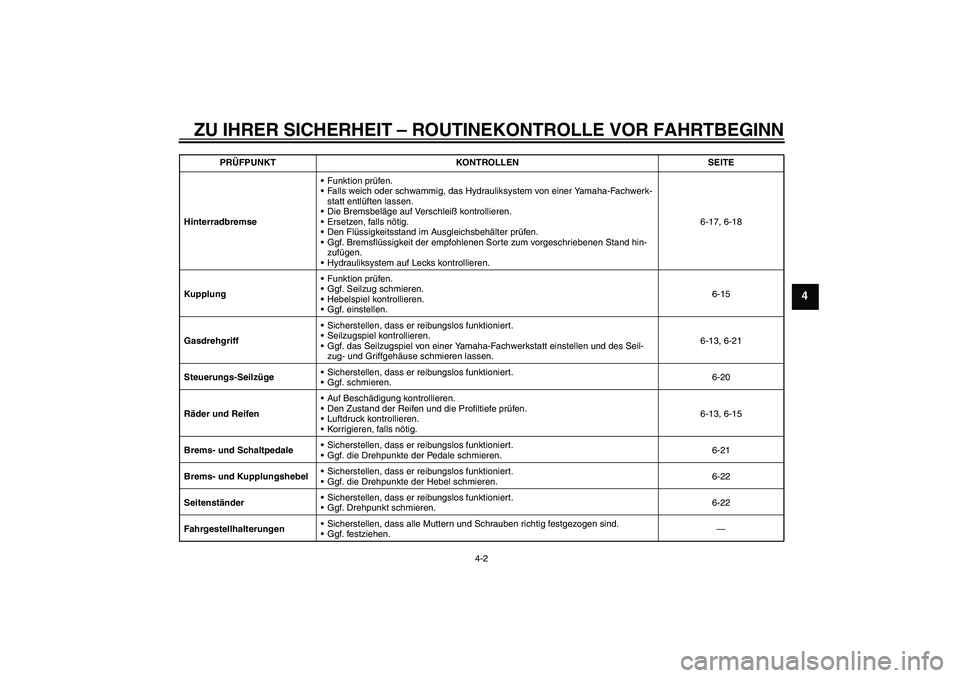 YAMAHA XVS950 2010 Betriebsanleitungen (in German) ZU IHRER SICHERHEIT – ROUTINEKONTROLLE VOR FAHRTBEGINN
4-2
4
HinterradbremseFunktion prüfen.
Falls weich oder schwammig, das Hydrauliksystem von einer Yamaha-Fachwerk-
statt entlüften lassen.
D YAMAHA XVS950 2010 Betriebsanleitungen (in German) ZU IHRER SICHERHEIT – ROUTINEKONTROLLE VOR FAHRTBEGINN
4-2
4
HinterradbremseFunktion prüfen.
Falls weich oder schwammig, das Hydrauliksystem von einer Yamaha-Fachwerk-
statt entlüften lassen.
D