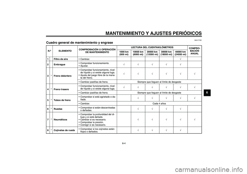 YAMAHA XVS950 2010 Manuale de Empleo (in Spanish) MANTENIMIENTO Y AJUSTES PERIÓDICOS
6-4
6
SAU1770C
Cuadro general de mantenimiento y engrase N.ºELEMENTOCOMPROBACIÓN U OPERACIÓN
DE MANTENIMIENTOLECTURA DEL CUENTAKILÓMETROS
COMPRO-
BACIÓN
ANUA YAMAHA XVS950 2010 Manuale de Empleo (in Spanish) MANTENIMIENTO Y AJUSTES PERIÓDICOS
6-4
6
SAU1770C
Cuadro general de mantenimiento y engrase N.ºELEMENTOCOMPROBACIÓN U OPERACIÓN
DE MANTENIMIENTOLECTURA DEL CUENTAKILÓMETROS
COMPRO-
BACIÓN
ANUA