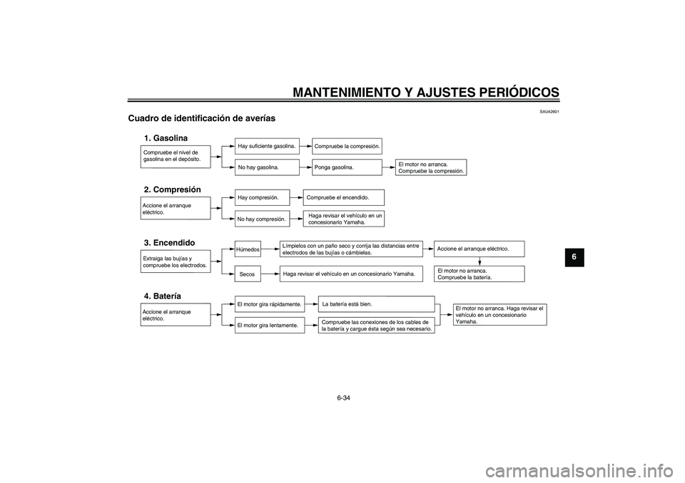 YAMAHA XVS950 2010  Manuale de Empleo (in Spanish) MANTENIMIENTO Y AJUSTES PERIÓDICOS
6-34
6
SAU42601
Cuadro de identificación de averías 
Compruebe el nivel de 
gasolina en el depósito.1. Gasolina
Hay suficiente gasolina.
No hay gasolina.
Comprue