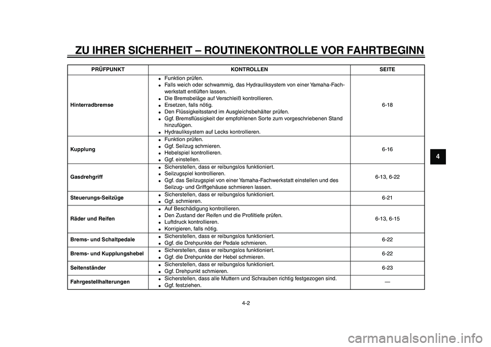 YAMAHA XVS950 2009 Betriebsanleitungen (in German)
ZU IHRER SICHERHEIT – ROUTINEKONTROLLE VOR FAHRTBEGINN
4-2
2
3
45
6
7
8
9
Hinterradbremse
Funktion prüfen.
Falls weich oder schwammig, das Hydrauliksystem von einer Yamaha-Fach-
werks YAMAHA XVS950 2009 Betriebsanleitungen (in German)
ZU IHRER SICHERHEIT – ROUTINEKONTROLLE VOR FAHRTBEGINN
4-2
2
3
45
6
7
8
9
Hinterradbremse
Funktion prüfen.
Falls weich oder schwammig, das Hydrauliksystem von einer Yamaha-Fach-
werks