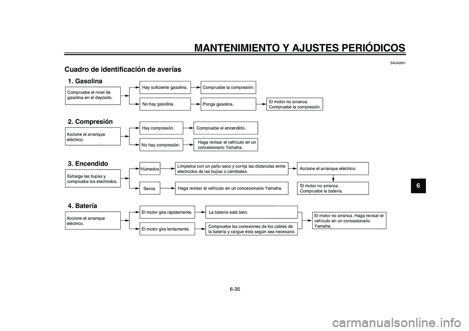 YAMAHA XVS950 2009  Manuale de Empleo (in Spanish)  
MANTENIMIENTO Y AJUSTES PERIÓDICOS 
6-35 
2
3
4
5
67
8
9
 
SAU42601 
Cuadro de identificación de averías 
Compruebe el nivel de 
gasolina en el depósito.1. Gasolina
Hay suficiente gasolina.
No h