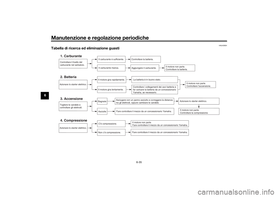 YAMAHA XVS950CU 2017  Manuale duso (in Italian) Manutenzione e regolazione perio diche
6-35
6
HAU42604
Tabella  di ricerca e d eliminazione  guasti
Controllare il livello del 
carburante nel serbatoio.1. Carburante
Il carburante è sufficiente.
Il 