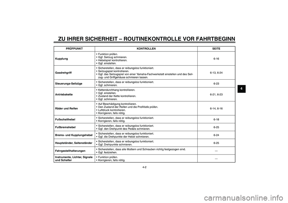 YAMAHA YBR125 2010 Betriebsanleitungen (in German) ZU IHRER SICHERHEIT – ROUTINEKONTROLLE VOR FAHRTBEGINN
4-2
4
KupplungFunktion prüfen.
Ggf. Seilzug schmieren.
Hebelspiel kontrollieren.
Ggf. einstellen.6-16
GasdrehgriffSicherstellen, dass er YAMAHA YBR125 2010 Betriebsanleitungen (in German) ZU IHRER SICHERHEIT – ROUTINEKONTROLLE VOR FAHRTBEGINN
4-2
4
KupplungFunktion prüfen.
Ggf. Seilzug schmieren.
Hebelspiel kontrollieren.
Ggf. einstellen.6-16
GasdrehgriffSicherstellen, dass er