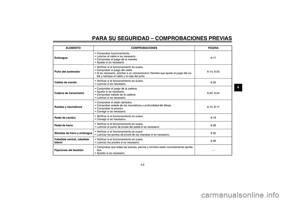 YAMAHA YBR125 2010 Manuale de Empleo (in Spanish) PARA SU SEGURIDAD – COMPROBACIONES PREVIAS
4-2
4
EmbragueComprobar funcionamiento.
Lubricar el cable si es necesario.
Comprobar el juego de la maneta.
Ajustar si es necesario.6-17
Puño del acel YAMAHA YBR125 2010 Manuale de Empleo (in Spanish) PARA SU SEGURIDAD – COMPROBACIONES PREVIAS
4-2
4
EmbragueComprobar funcionamiento.
Lubricar el cable si es necesario.
Comprobar el juego de la maneta.
Ajustar si es necesario.6-17
Puño del acel