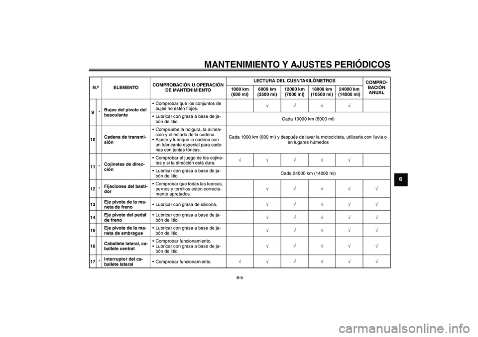 YAMAHA YBR125 2010 Manuale de Empleo (in Spanish) MANTENIMIENTO Y AJUSTES PERIÓDICOS
6-5
6
9*Bujes del pivote del
basculanteComprobar que los conjuntos de
bujes no estén flojos.√√√√
Lubricar con grasa a base de ja-
bón de litio.Cada 10 YAMAHA YBR125 2010 Manuale de Empleo (in Spanish) MANTENIMIENTO Y AJUSTES PERIÓDICOS
6-5
6
9*Bujes del pivote del
basculanteComprobar que los conjuntos de
bujes no estén flojos.√√√√
Lubricar con grasa a base de ja-
bón de litio.Cada 10