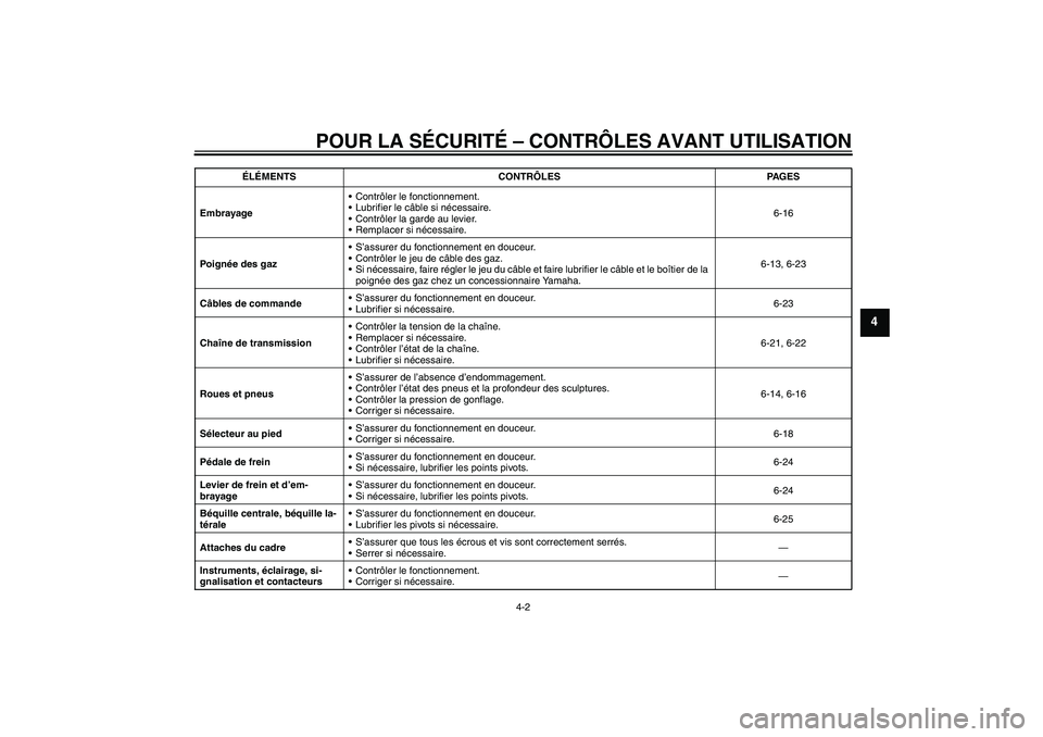 YAMAHA YBR125 2010 Notices Demploi (in French) POUR LA SÉCURITÉ – CONTRÔLES AVANT UTILISATION
4-2
4
EmbrayageContrôler le fonctionnement.
Lubrifier le câble si nécessaire.
Contrôler la garde au levier.
Remplacer si nécessaire.6-16
Po YAMAHA YBR125 2010 Notices Demploi (in French) POUR LA SÉCURITÉ – CONTRÔLES AVANT UTILISATION
4-2
4
EmbrayageContrôler le fonctionnement.
Lubrifier le câble si nécessaire.
Contrôler la garde au levier.
Remplacer si nécessaire.6-16
Po
