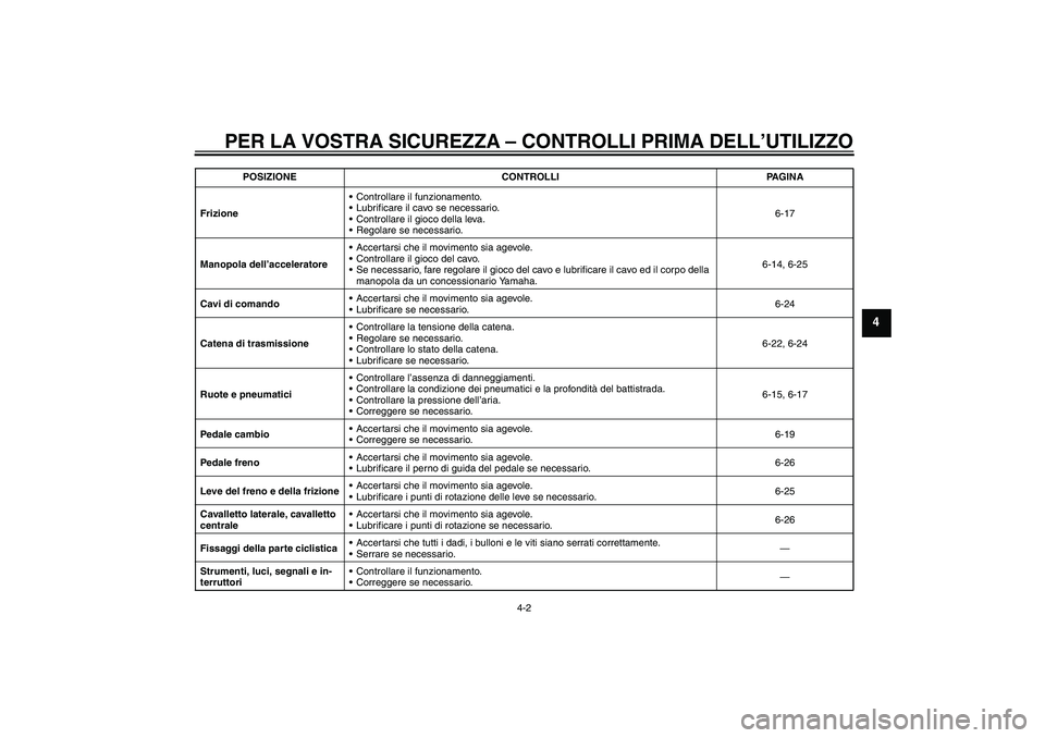 YAMAHA YBR125 2010 Manuale duso (in Italian) PER LA VOSTRA SICUREZZA – CONTROLLI PRIMA DELL’UTILIZZO
4-2
4
FrizioneControllare il funzionamento.
Lubrificare il cavo se necessario.
Controllare il gioco della leva.
Regolare se necessario.6 YAMAHA YBR125 2010 Manuale duso (in Italian) PER LA VOSTRA SICUREZZA – CONTROLLI PRIMA DELL’UTILIZZO
4-2
4
FrizioneControllare il funzionamento.
Lubrificare il cavo se necessario.
Controllare il gioco della leva.
Regolare se necessario.6